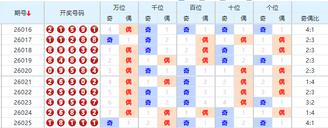 排列五分析走势图