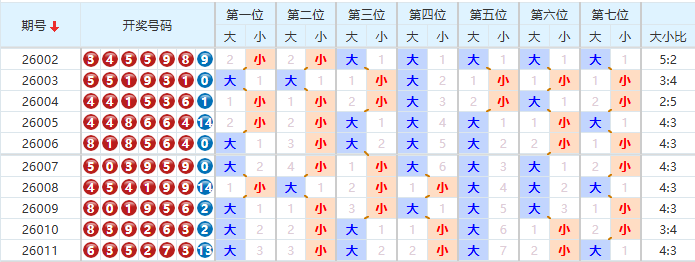 七星彩分析走势图