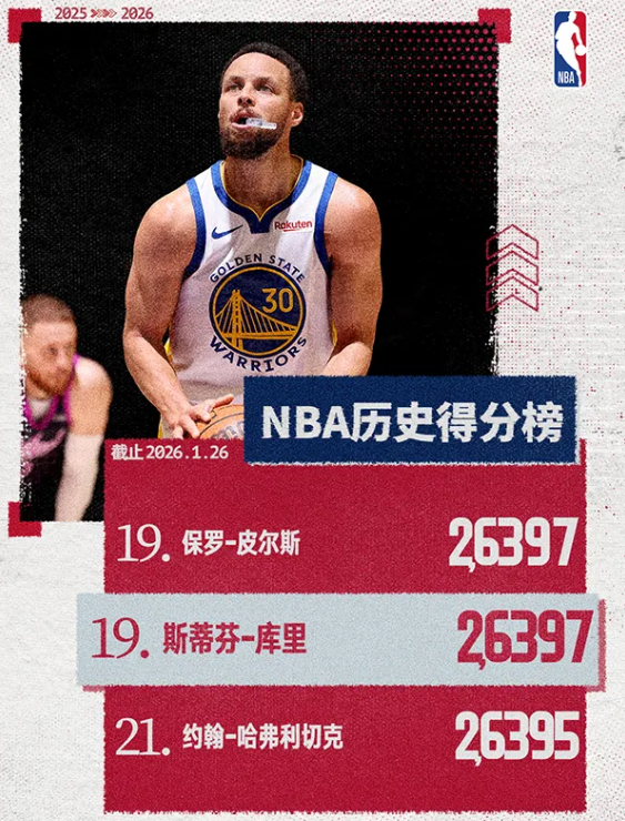 库里NBA历史总得分与皮尔斯并列第19