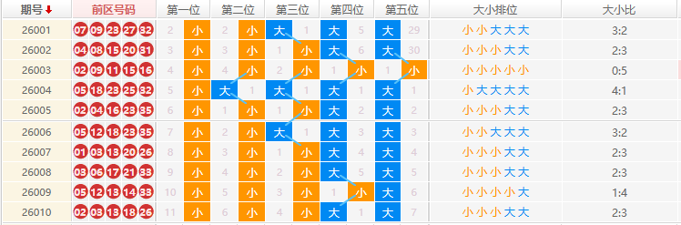 大乐透分析走势