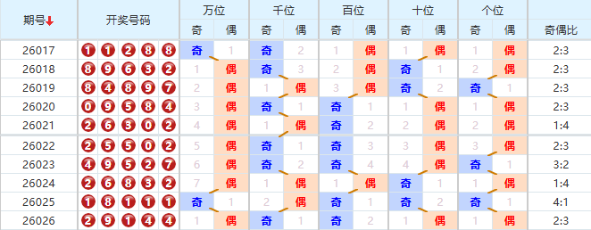 排列五分析走势图