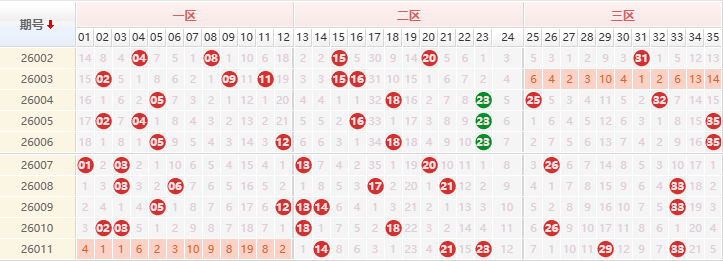 大乐透分析走势图