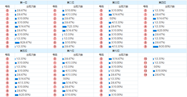 七星彩分析走势图
