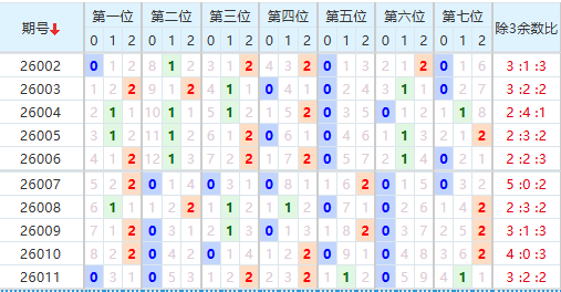 七星彩分析走势图