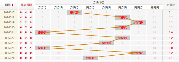 福彩3D分析走势图