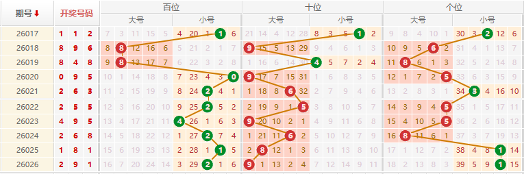 排列三分析走势图