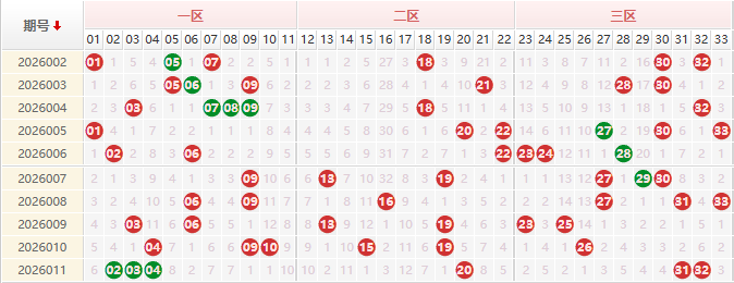 双色球分析走势图