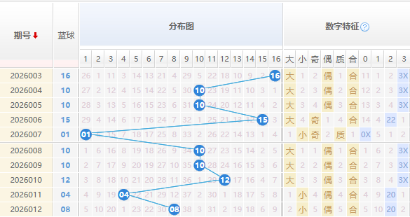 双色球分析蓝球走势图