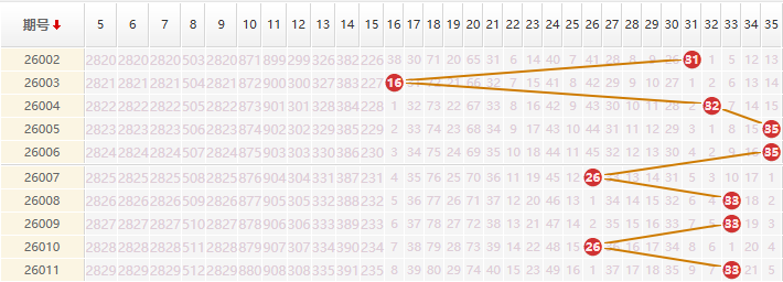 大乐透分析走势图