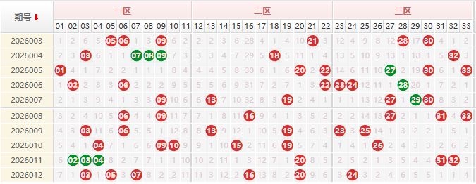 双色球分析走势图