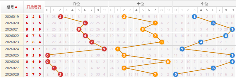 福彩3D分析走势图