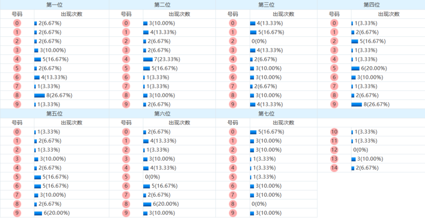 七星彩分析走势图