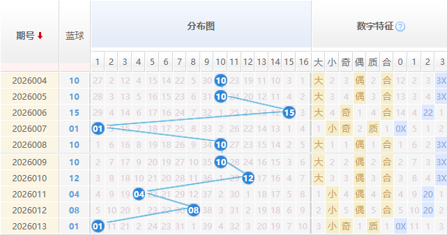 双色球分析蓝球走势图