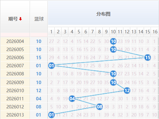 双色球蓝球分析走势图