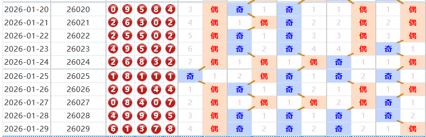 排列五分析走势图