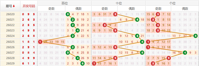 排列三分析走势图