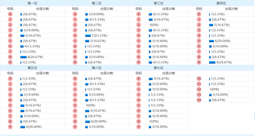 七星彩分析走势图