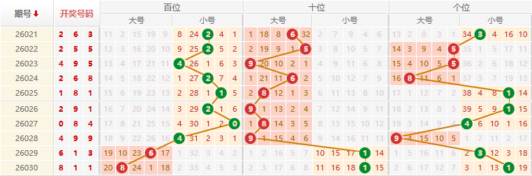 排列三分析走势图