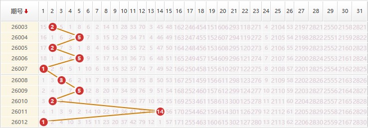 大乐透分析走势图