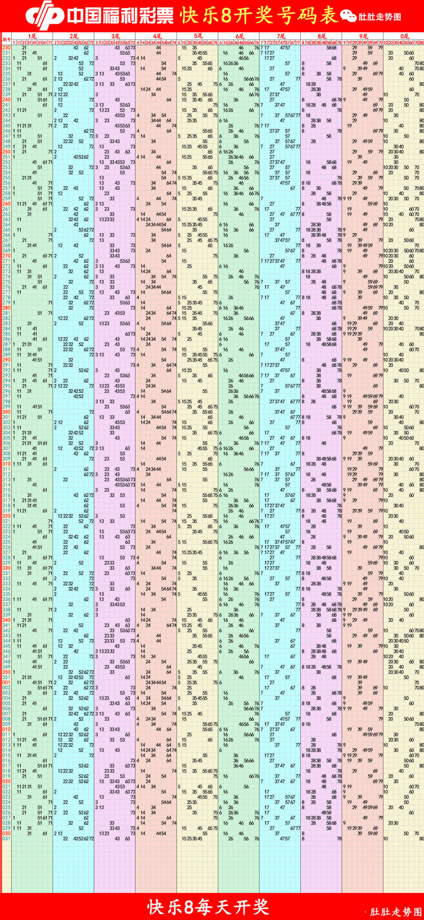 快乐82026031期四胆全拖预测走势图
