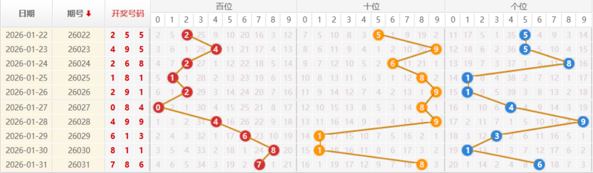 排列三分析走势图