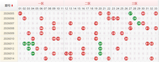 双色球分析走势图