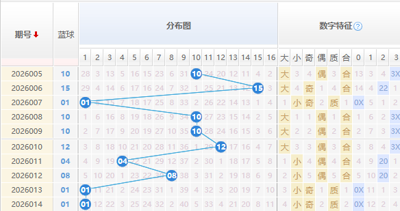 双色球蓝球分析走势图