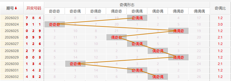 福彩3D分析走势图