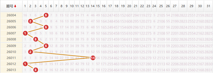 大乐透分析走势图