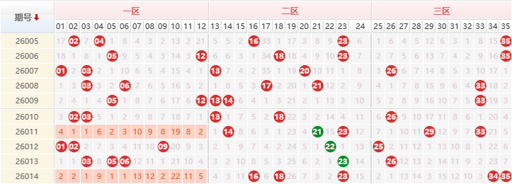 大乐透分析走势图