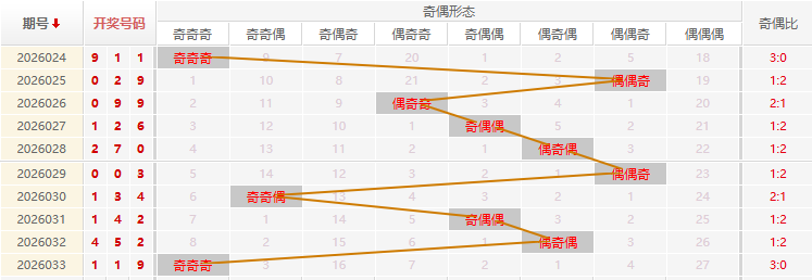 福彩3D分析走势图