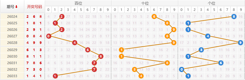 排列三分析走势图