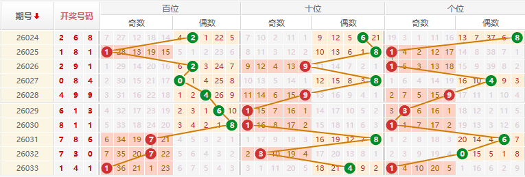 排列三分析走势图