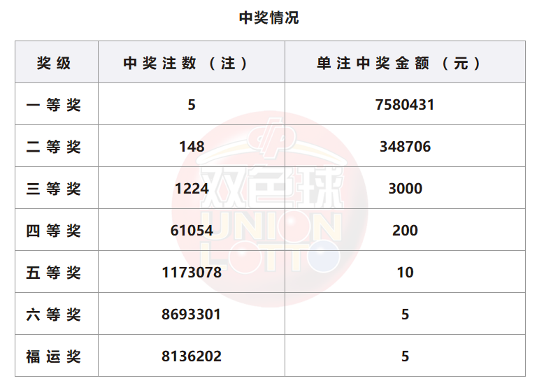 双色球开奖详情