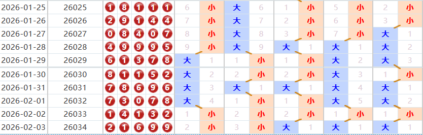 排列五分析走势图