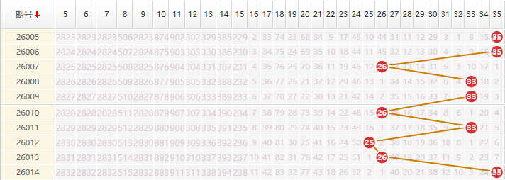 大乐透分析走势图