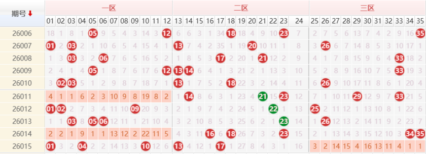 大乐透分析走势图