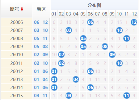 大乐透分析走势图