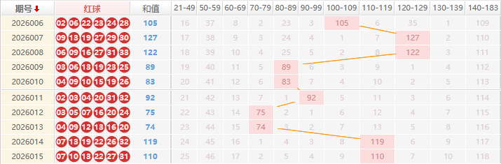 双色球分析走势图