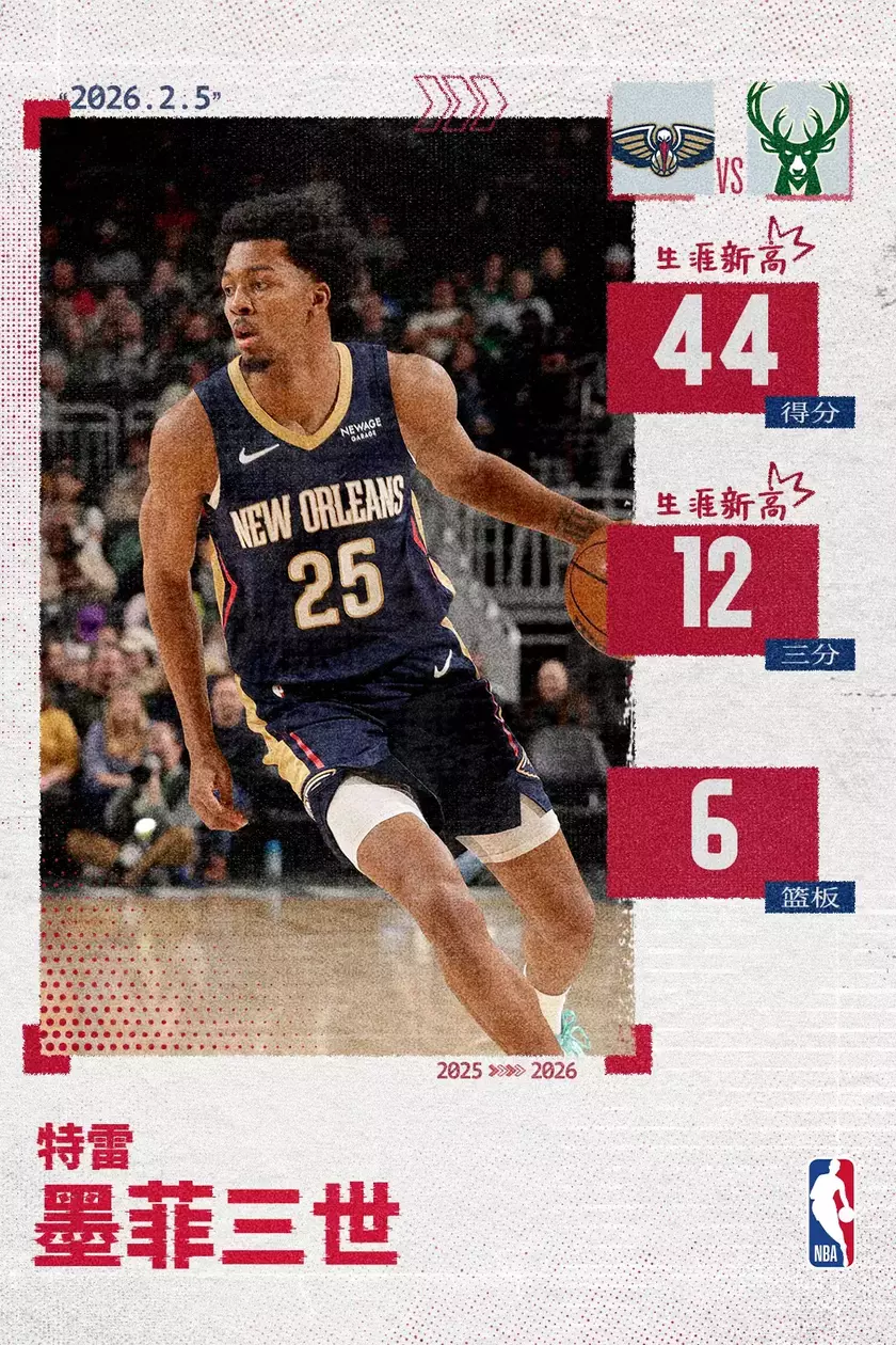 墨菲此役砍下44分6篮板6助攻，三分19中12刷新鹈鹕队史单场记录