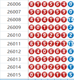 七星彩分析走势图