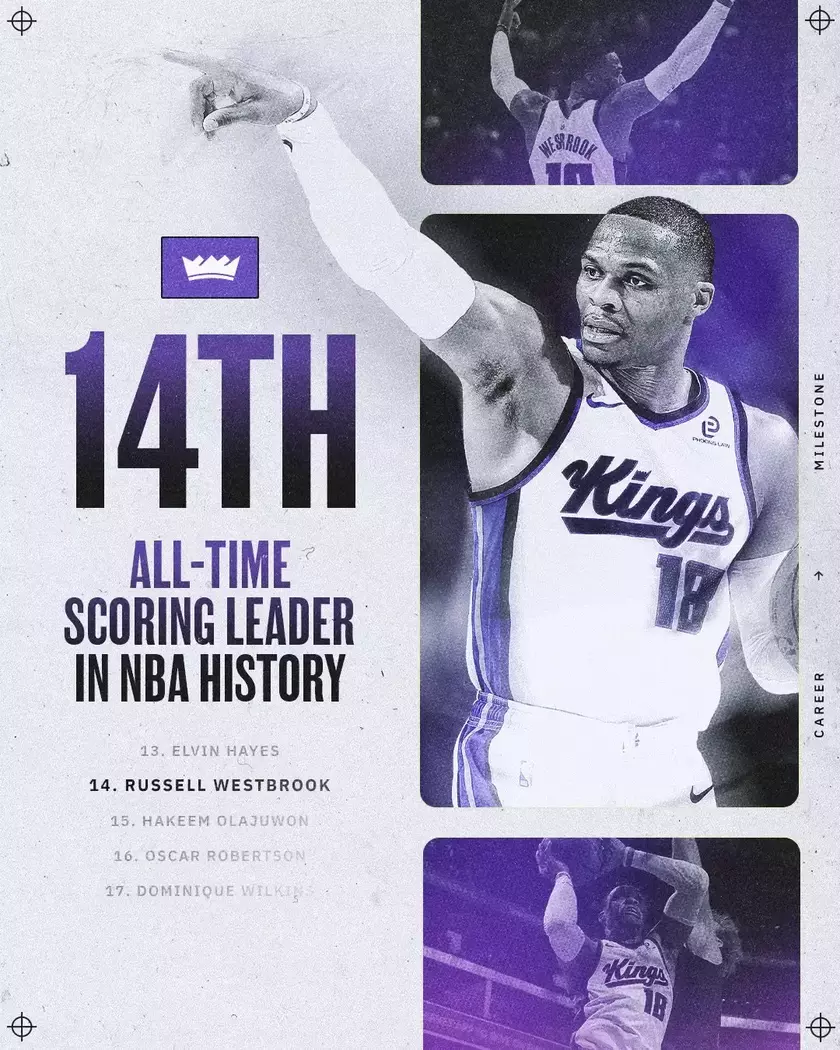 威斯布鲁克生涯总得分超越奥拉朱旺