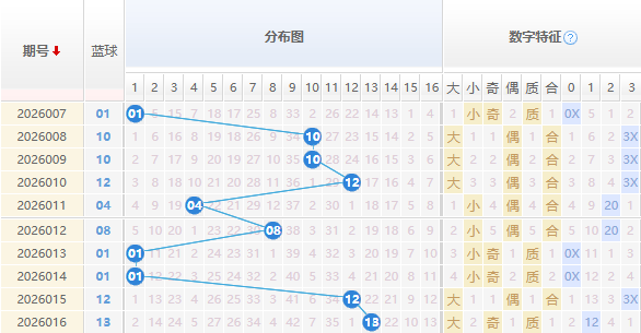 双色球分析蓝球走势图