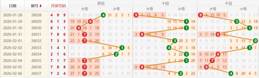 排列三分析走势图