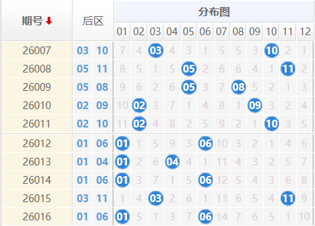 大乐透分析走势图