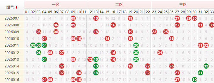 双色球分析走势图