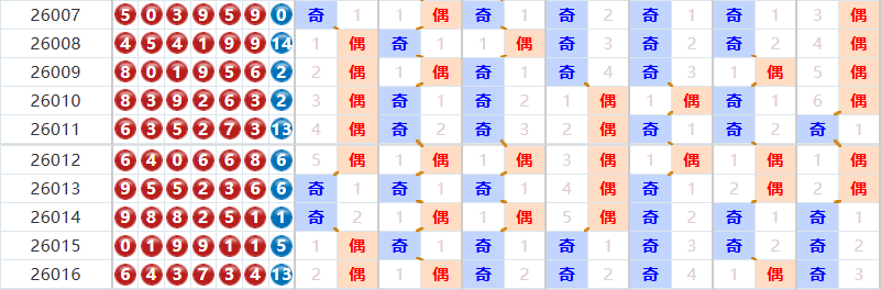 七星彩分析走势图