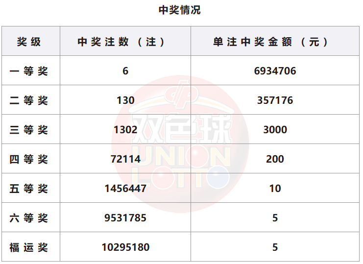 双色球开奖详情