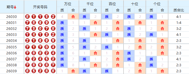排列五分析走势图