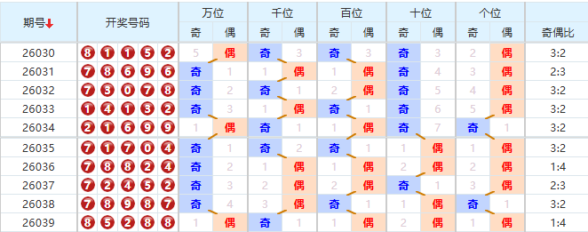 排列五分析走势图